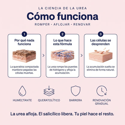 Cómo funciona la urea al 40 %: romper, aflojar, renovar