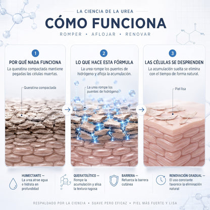 Cómo funciona la urea al 40 %