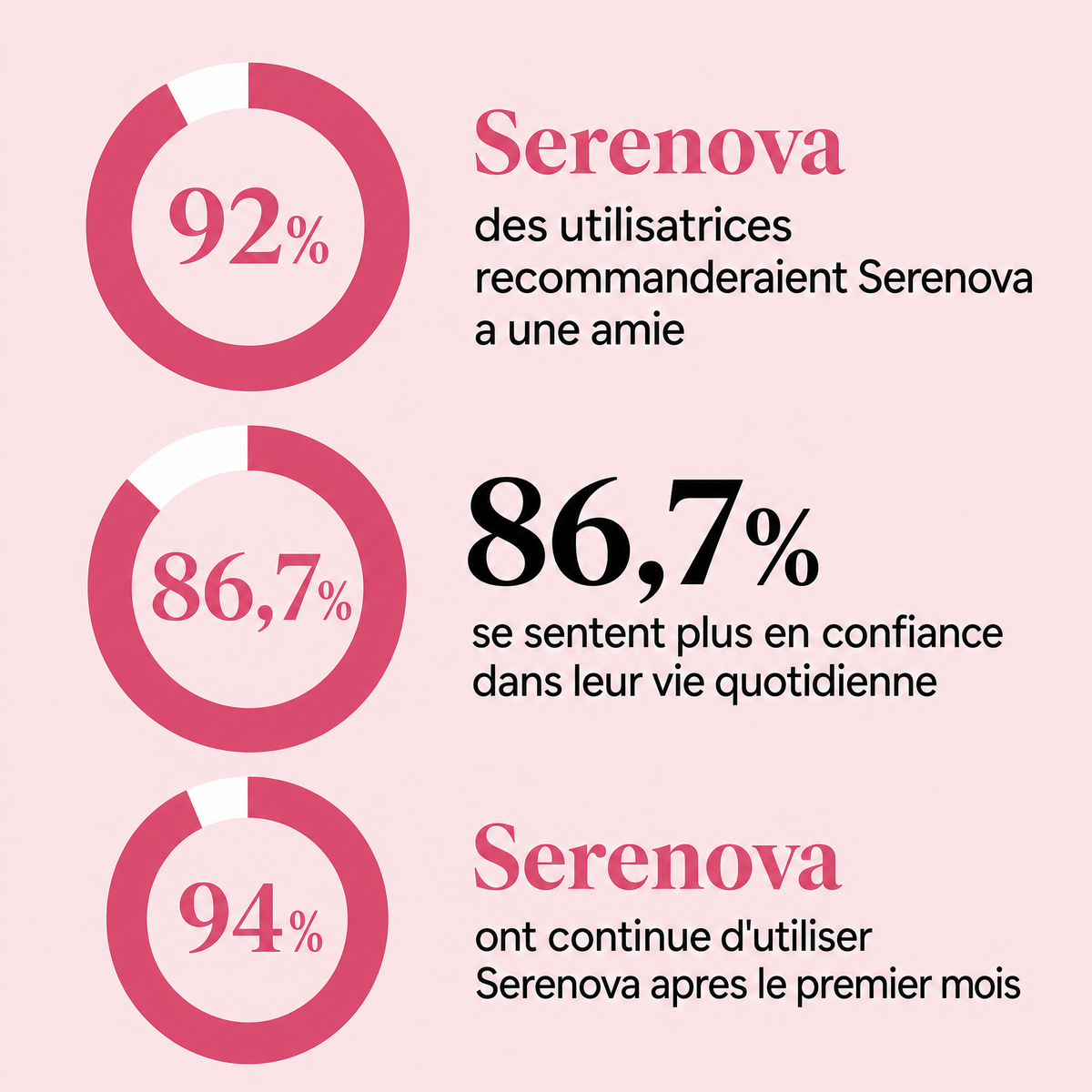 Serenova - Statistiques