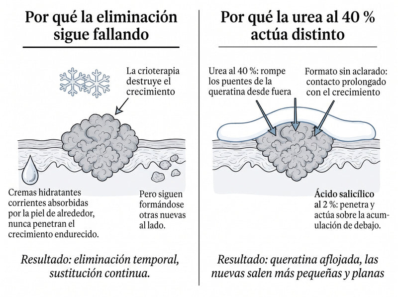 BALM Crema de Urea 40 %
